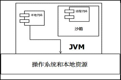 JDK1.0 安全模型