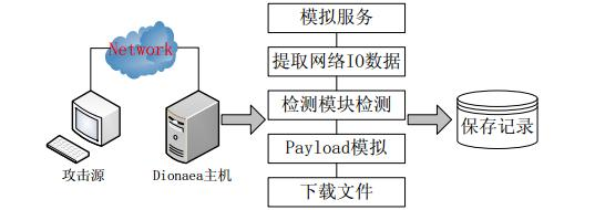 Dionaea-%E6%95%B4%E4%BD%93%E7%BB%93%E6%9