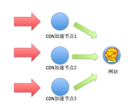 CDN转发加速如何助力网站流量飙升？