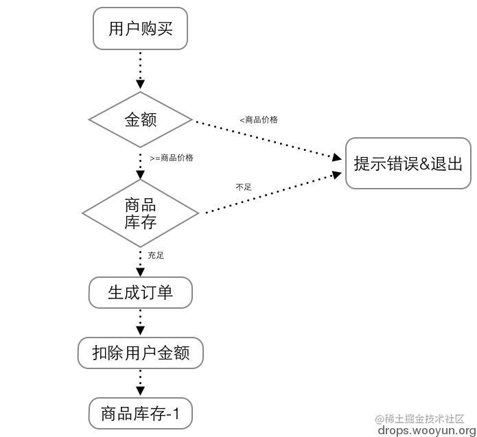 Business processing security risks caused by concurrent requests and