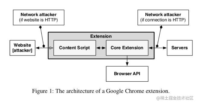 A Security Analysis Of Browser Extensions 
