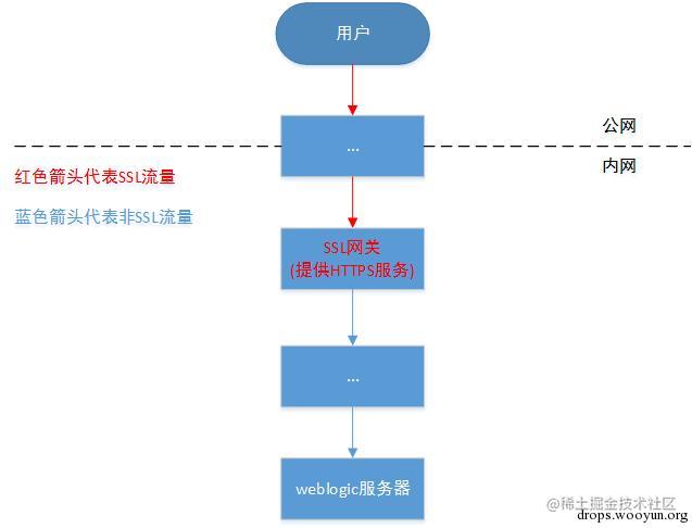 如何控制开放HTTPS服务的weblogic服务器「终于解决」