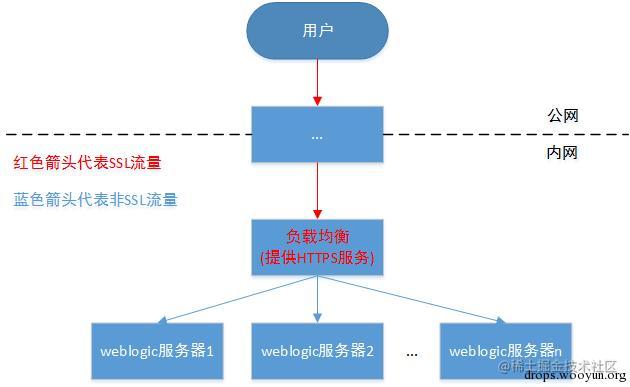 如何控制开放HTTPS服务的weblogic服务器「终于解决」