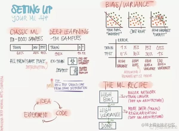 这是一份优美的信息图，吴恩达点赞的deeplearning.ai课程总结