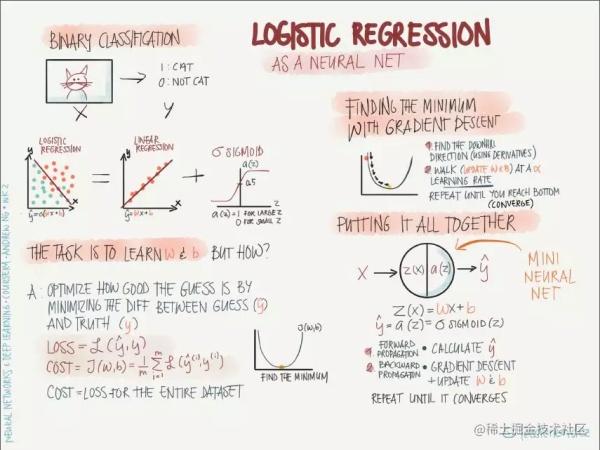 这是一份优美的信息图，吴恩达点赞的deeplearning.ai课程总结