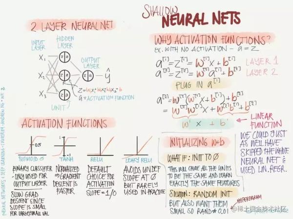 这是一份优美的信息图，吴恩达点赞的deeplearning.ai课程总结