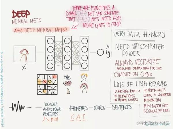 这是一份优美的信息图，吴恩达点赞的deeplearning.ai课程总结