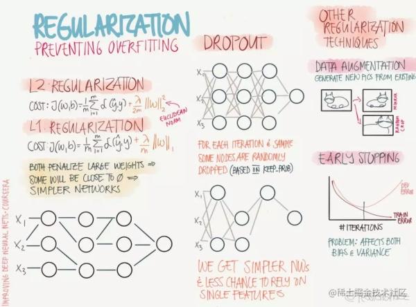 这是一份优美的信息图，吴恩达点赞的deeplearning.ai课程总结