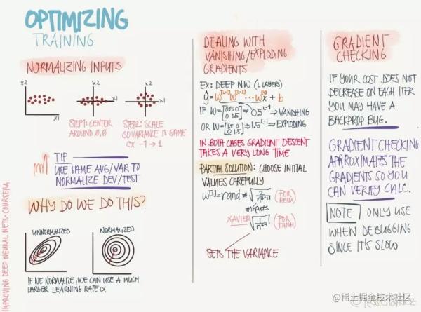 这是一份优美的信息图，吴恩达点赞的deeplearning.ai课程总结