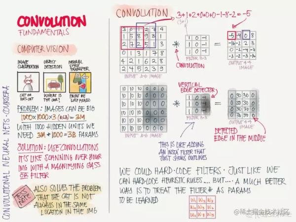 这是一份优美的信息图，吴恩达点赞的deeplearning.ai课程总结