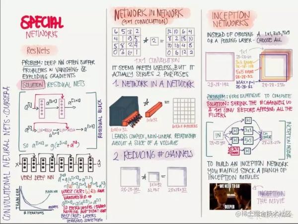 这是一份优美的信息图，吴恩达点赞的deeplearning.ai课程总结