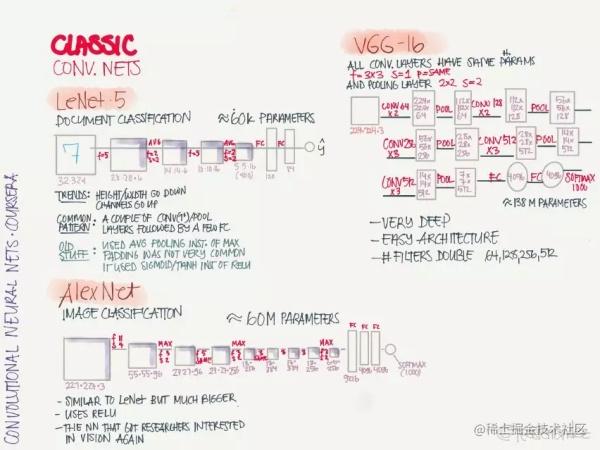 这是一份优美的信息图，吴恩达点赞的deeplearning.ai课程总结