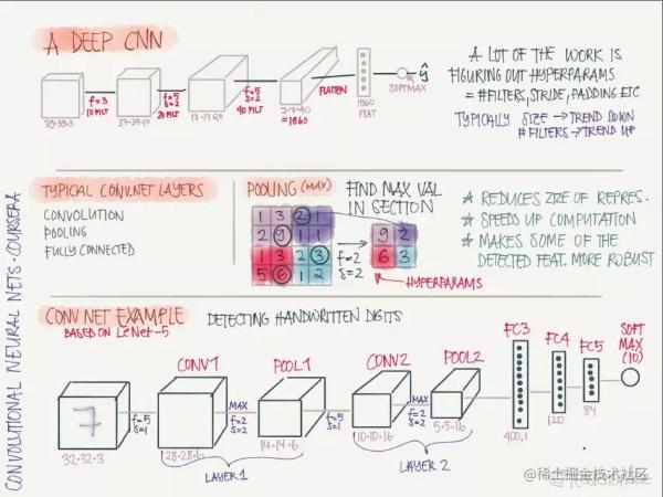 这是一份优美的信息图，吴恩达点赞的deeplearning.ai课程总结