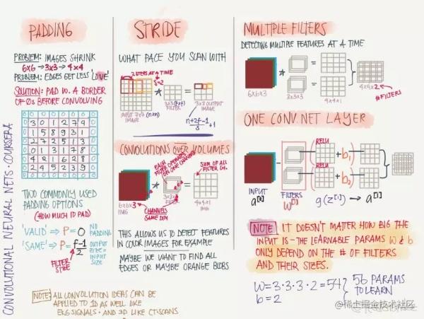 这是一份优美的信息图，吴恩达点赞的deeplearning.ai课程总结