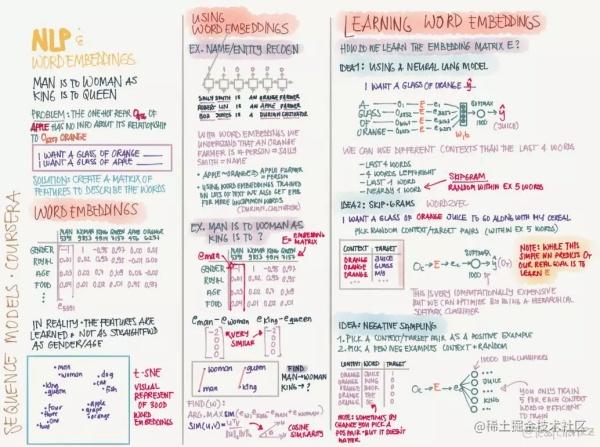 这是一份优美的信息图，吴恩达点赞的deeplearning.ai课程总结