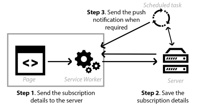 notification