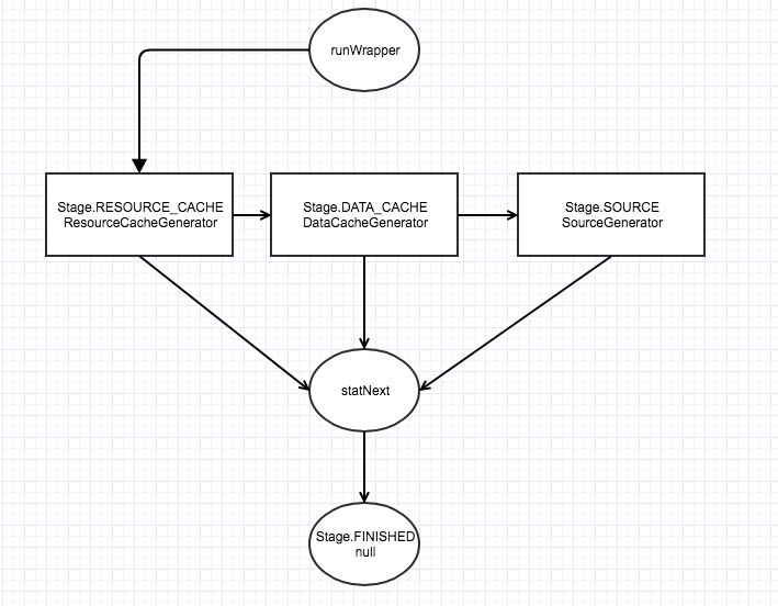 DecodeJob.getNextGenerator