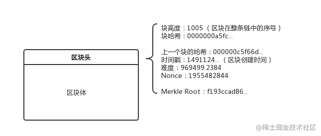 区块链不谈技术的都是韭菜——区块链技术组成及架构