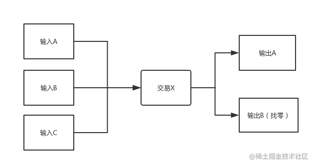 区块链不谈技术的都是韭菜——区块链技术组成及架构