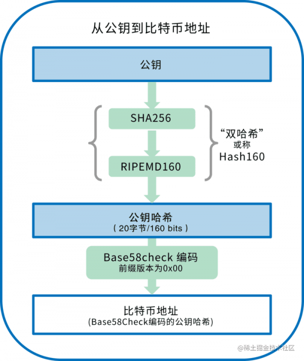 区块链不谈技术的都是韭菜——区块链技术组成及架构