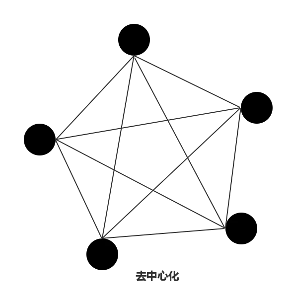 去中心化 