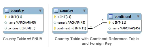 Comparison of ENUM vs Reference Table