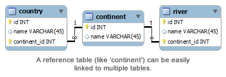 A reference table can easily be linked to multiple tables