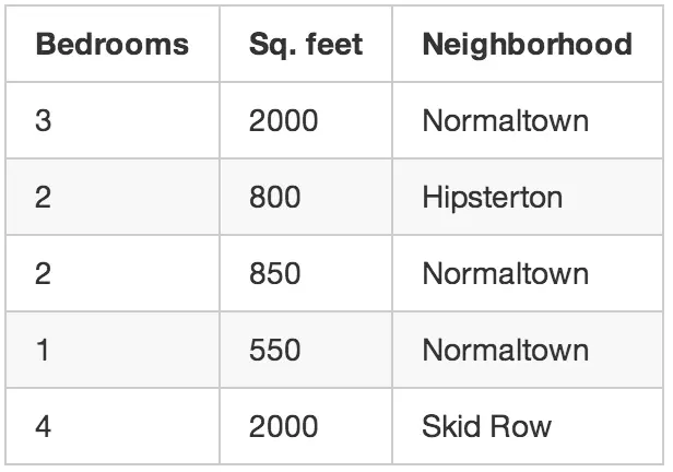 即使不预测未知数（比如房价），机器学习也能带来有趣的结论