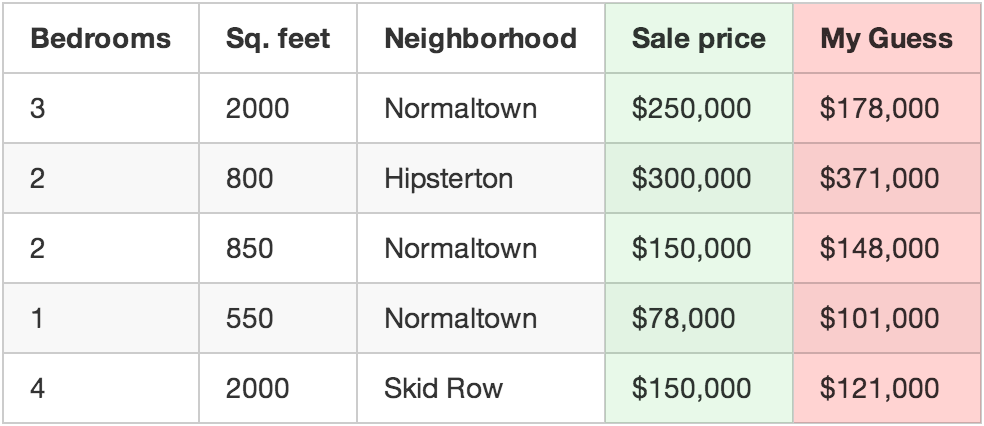 用你的方程来猜房价