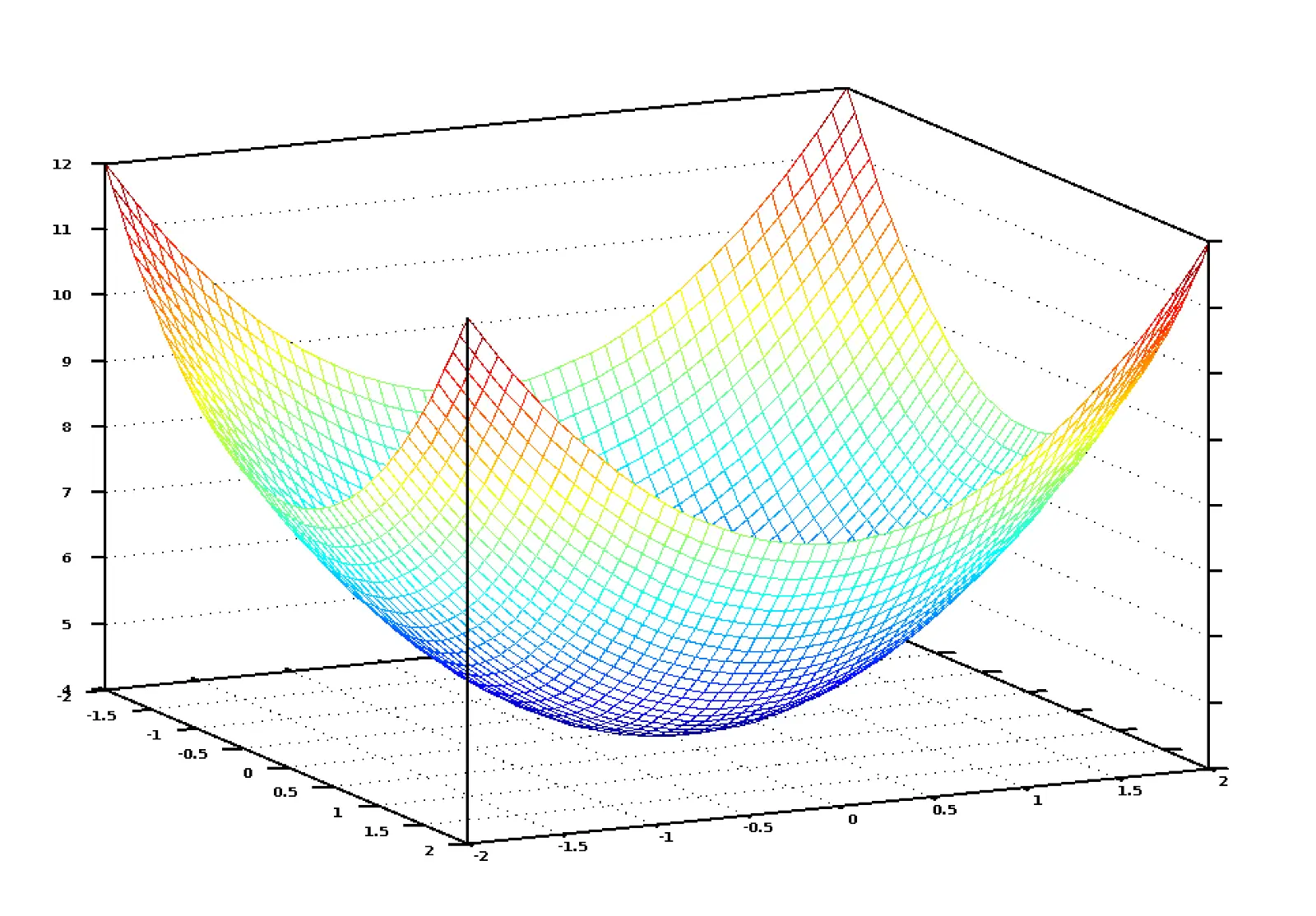 代价函数的图像像个碗。竖直轴表示代价。
