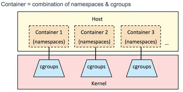 百度微服务架构师随手笔记：教你如何手写Docker