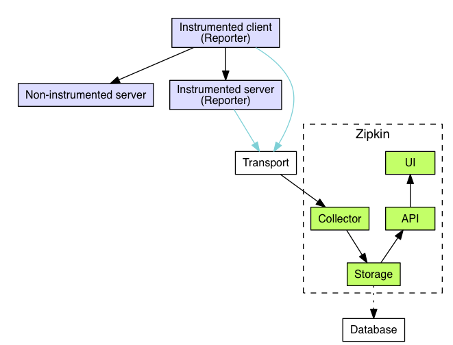 zipkin架构图