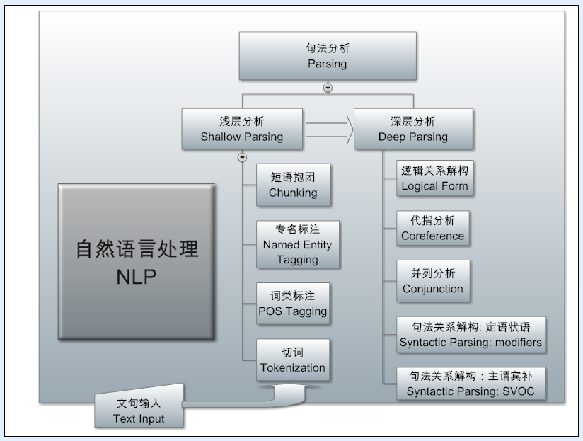 NLP系统的体系结构的框架图