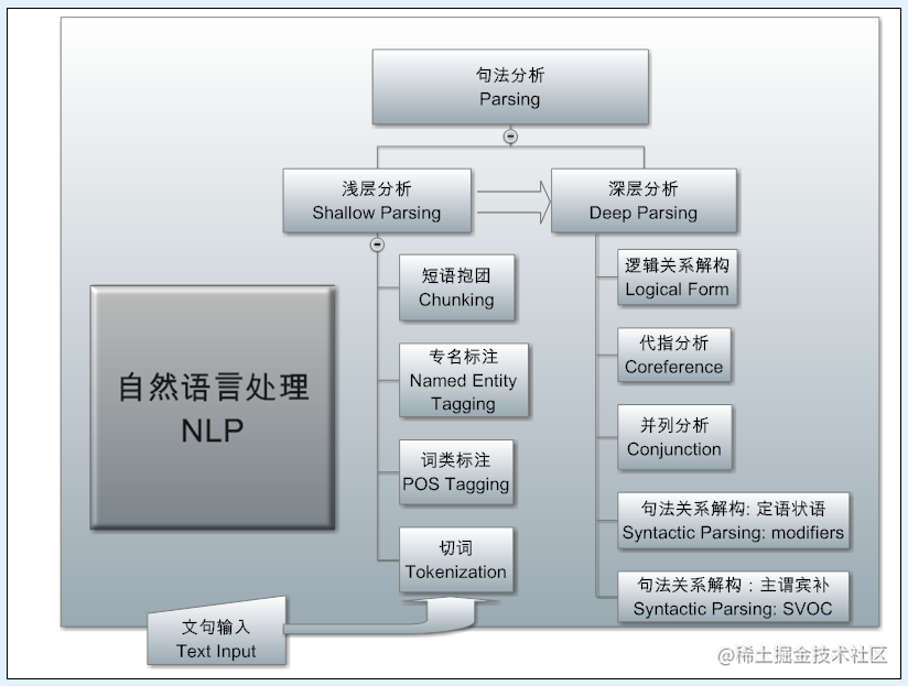 Nlp System Architecture And Main Flow - Moment For Technology