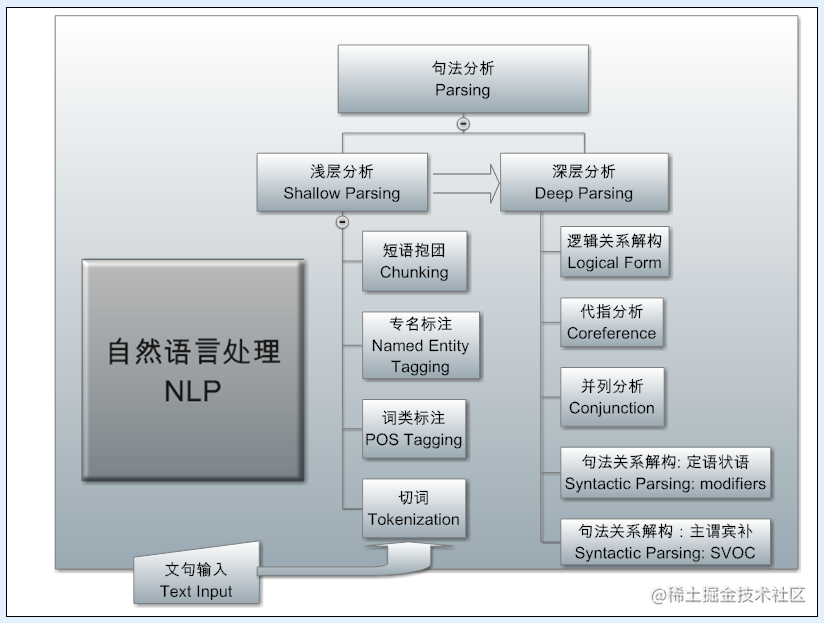 NLP系统的体系结构的框架图