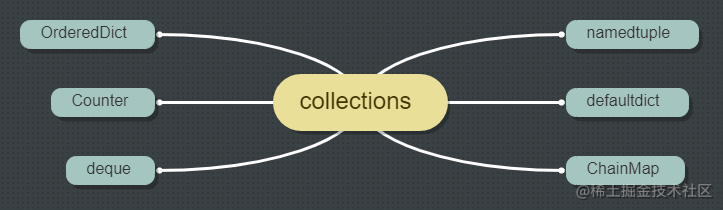 Notes on the Python Collections module - Moment For Technology