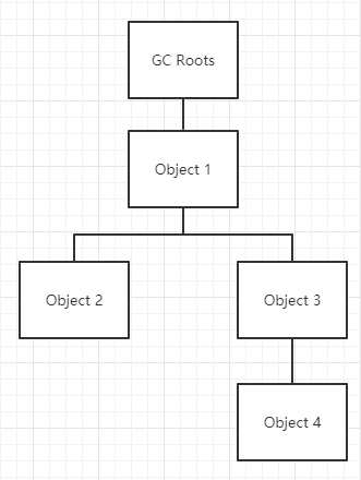 仍然存活的对象