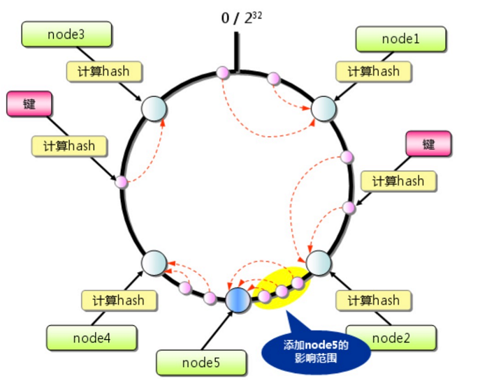 分布式系统：一致性hash算法的应用