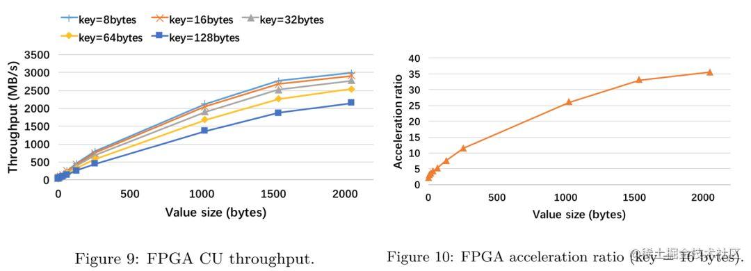 当数据库遇见FPGA：X-DB异构计算如何实现百万级TPS？