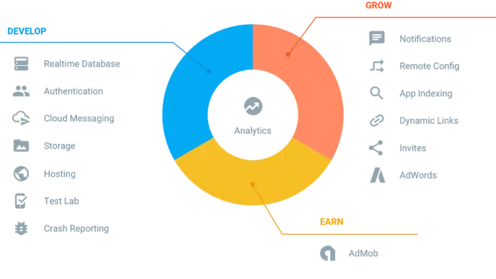 FireBase的各种功能与服务