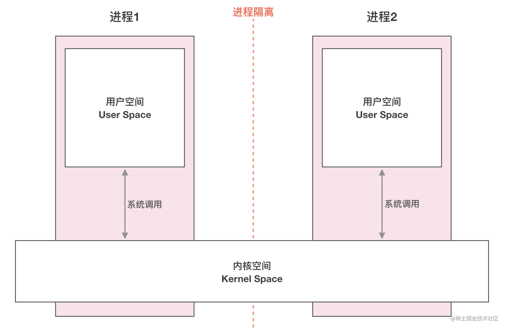 Linux 背景知识