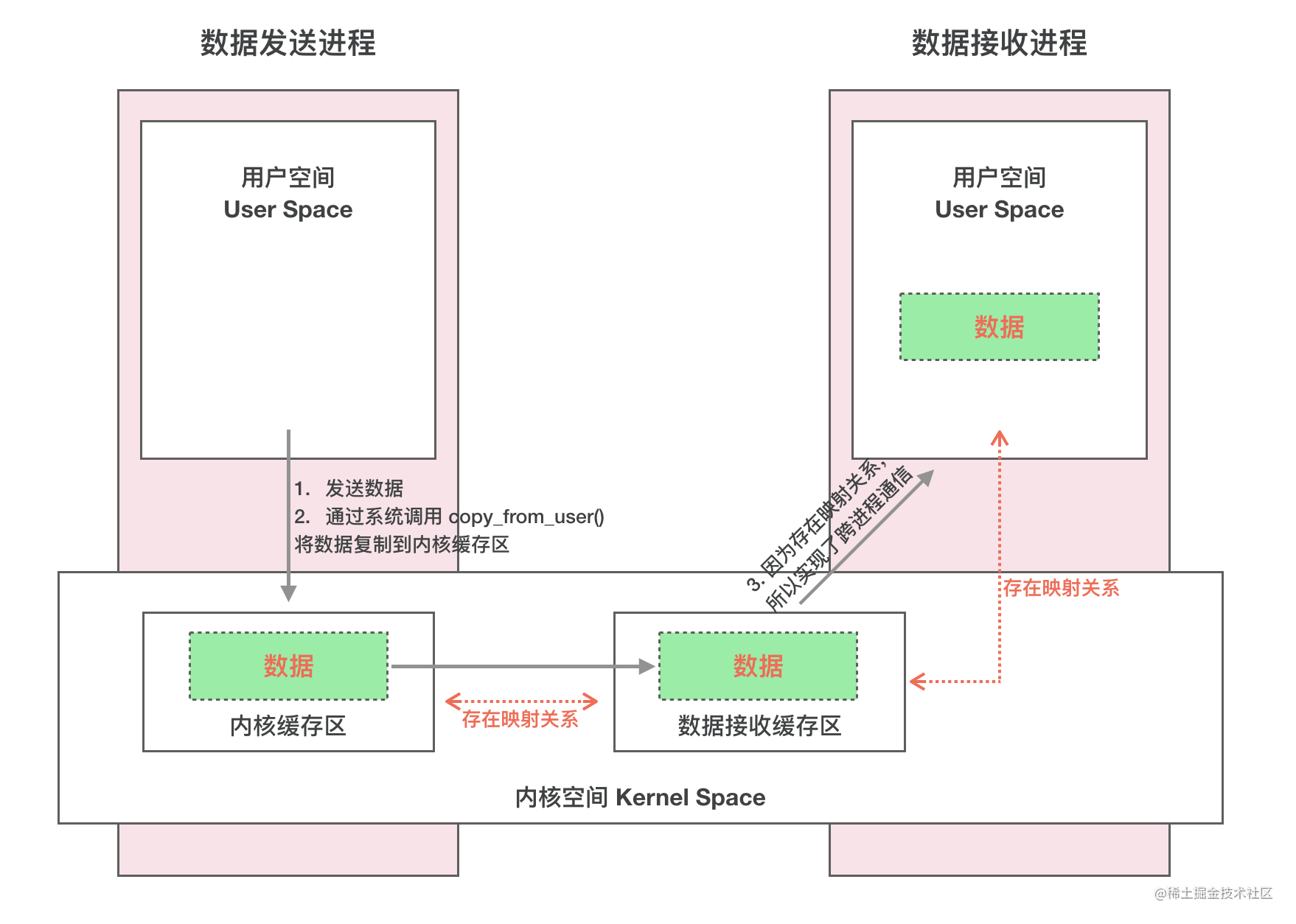 Binder IPC 原理