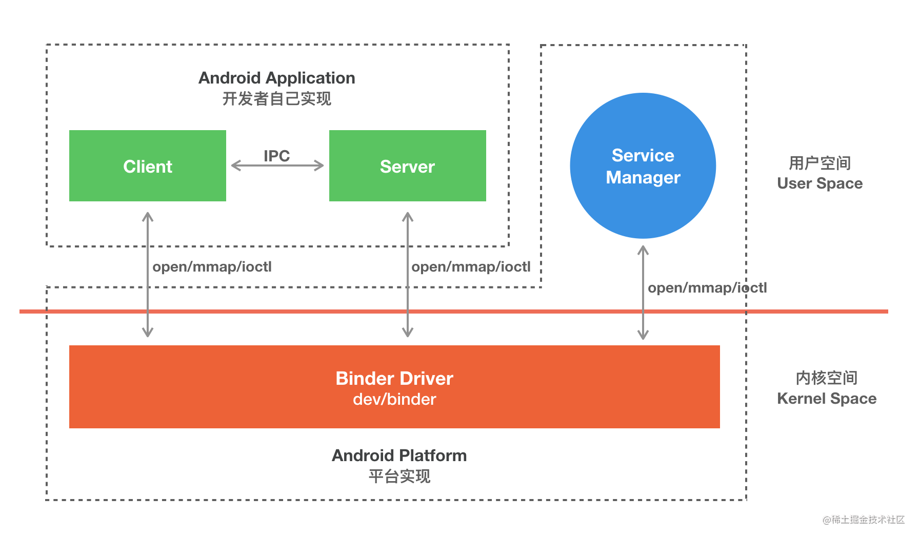 写给 Android 应用工程师的 Binder 原理剖析[通俗易懂]