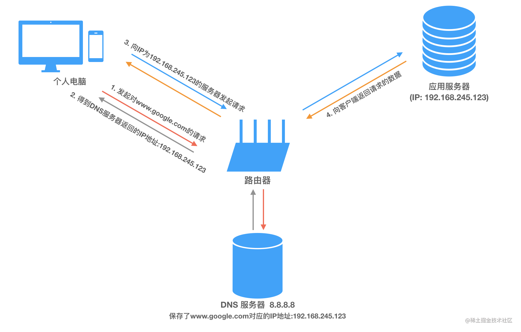 互联网通信模型