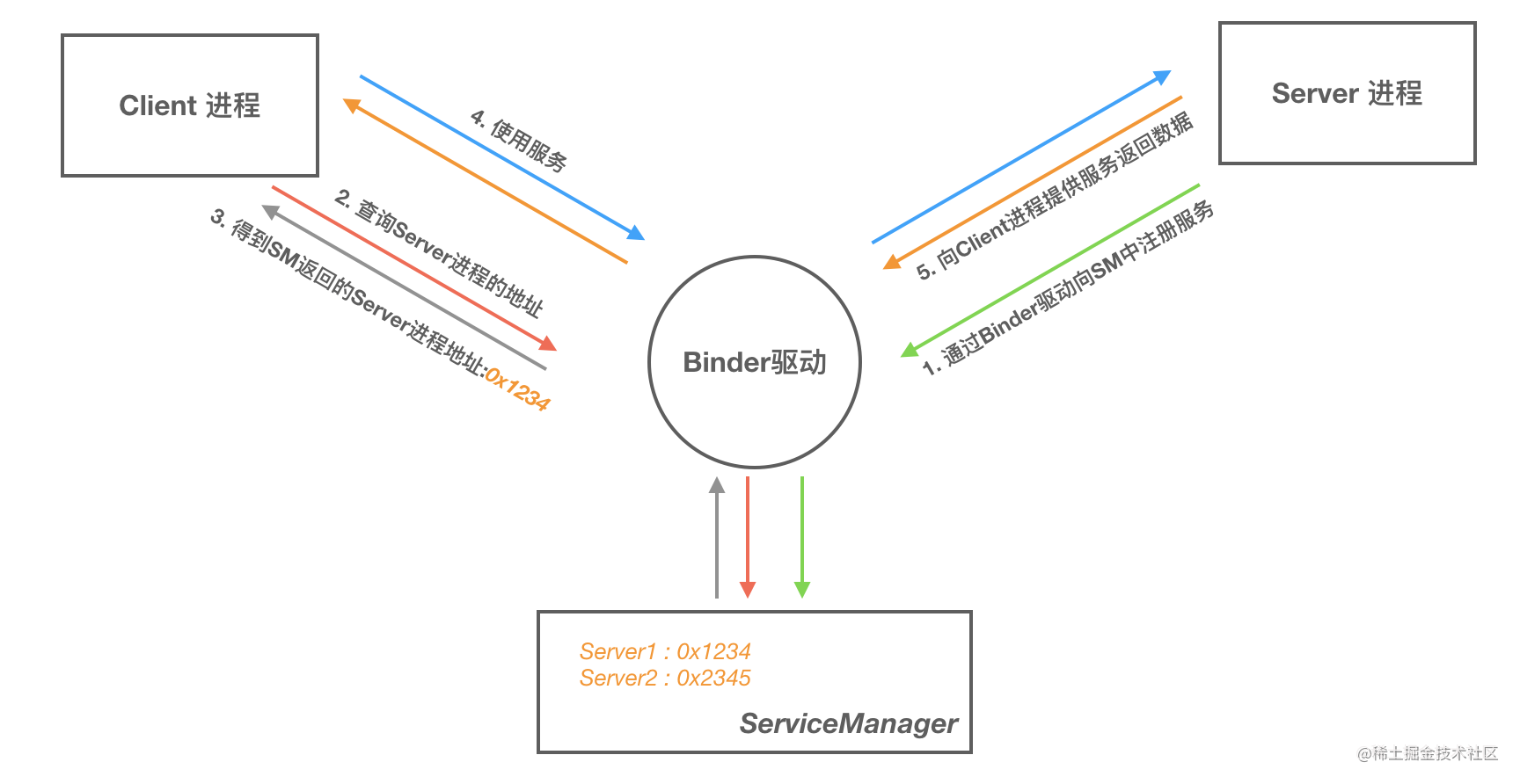 Binder 通信模型