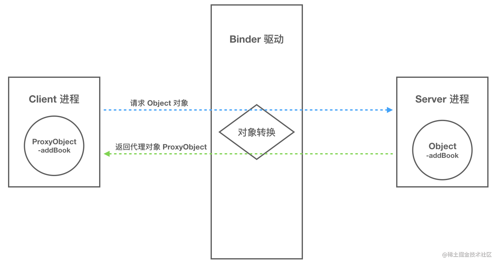 写给 Android 应用工程师的 Binder 原理剖析[通俗易懂]