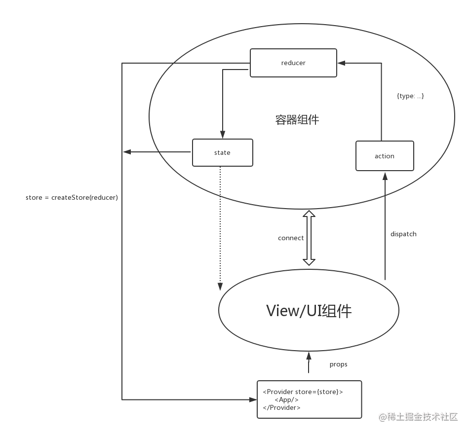 One diagram shows how React-Redux works - Moment For Technology