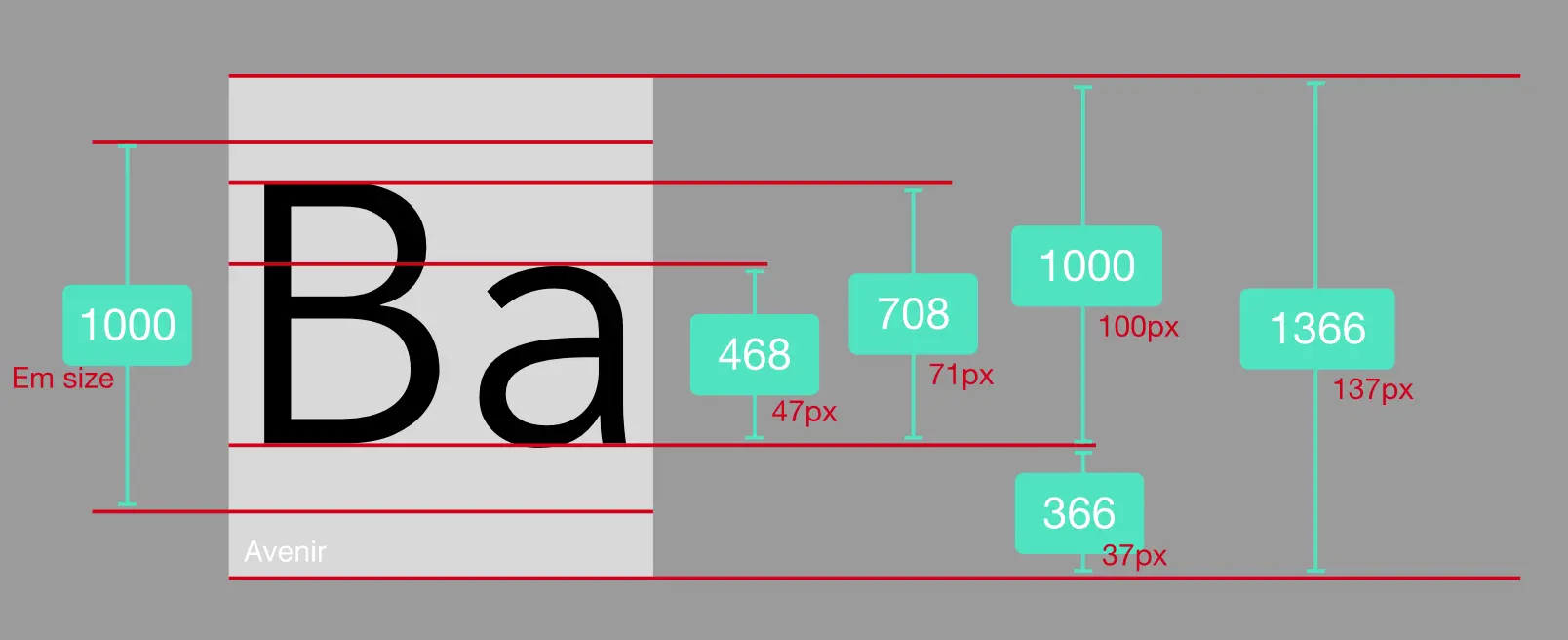 Avenir 字体解析图