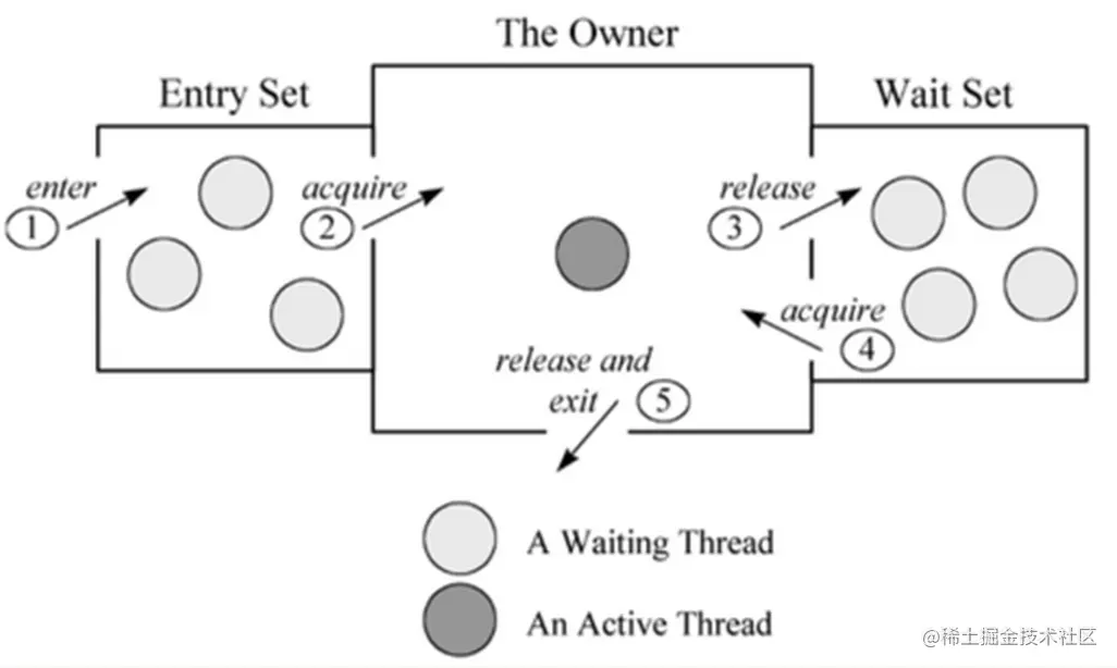 Java并发编程：synchronized和锁优化