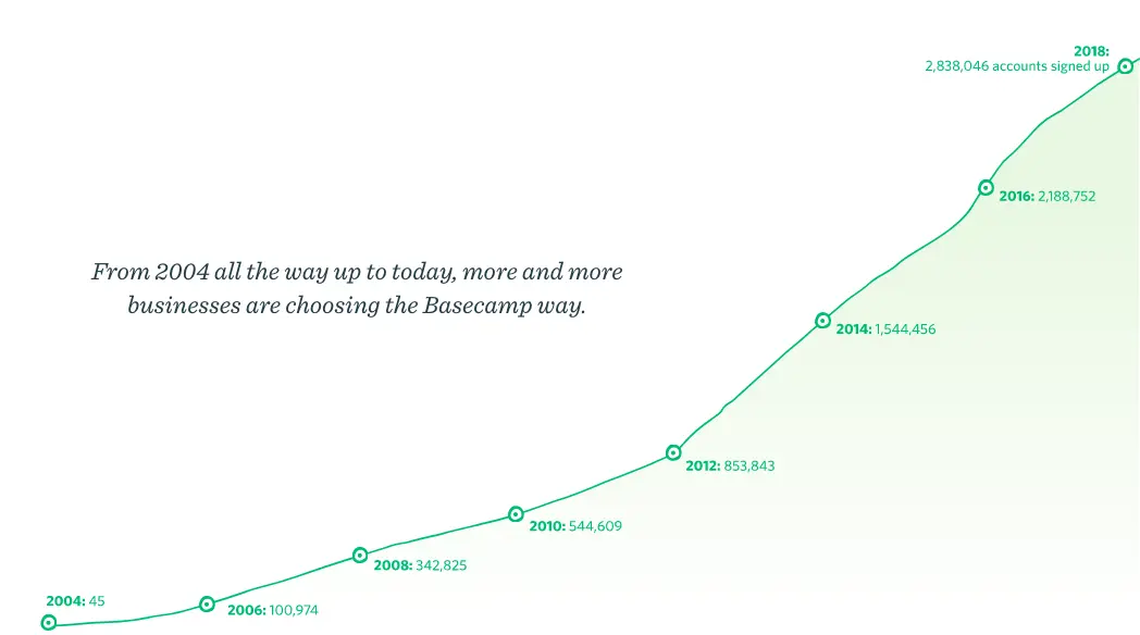 Basecamp用户增长曲线